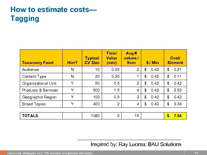 How to estimate costs— Tagging Taxonomy Facet Hier? Typical CV Size Time/ Value (min)