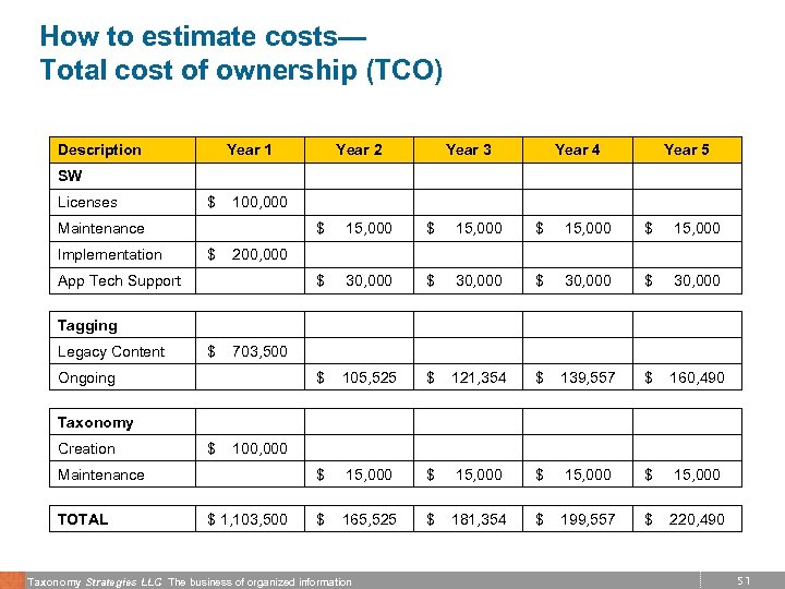 How to estimate costs— Total cost of ownership (TCO) Description Year 1 Year 2