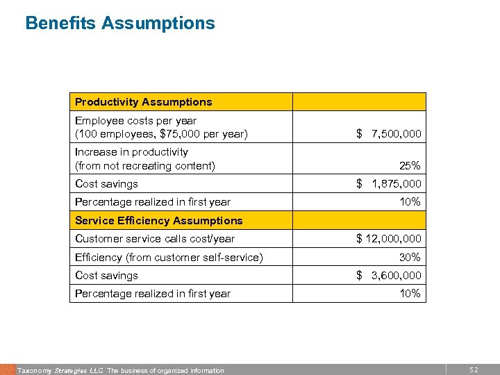 Benefits Assumptions Productivity Assumptions Employee costs per year (100 employees, $75, 000 per year)