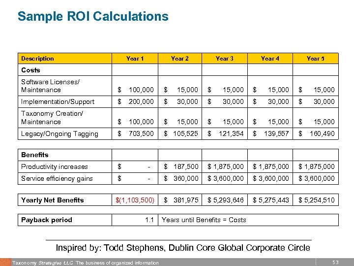 Sample ROI Calculations Description Year 1 Year 2 Year 5 Software Licenses/ Maintenance $