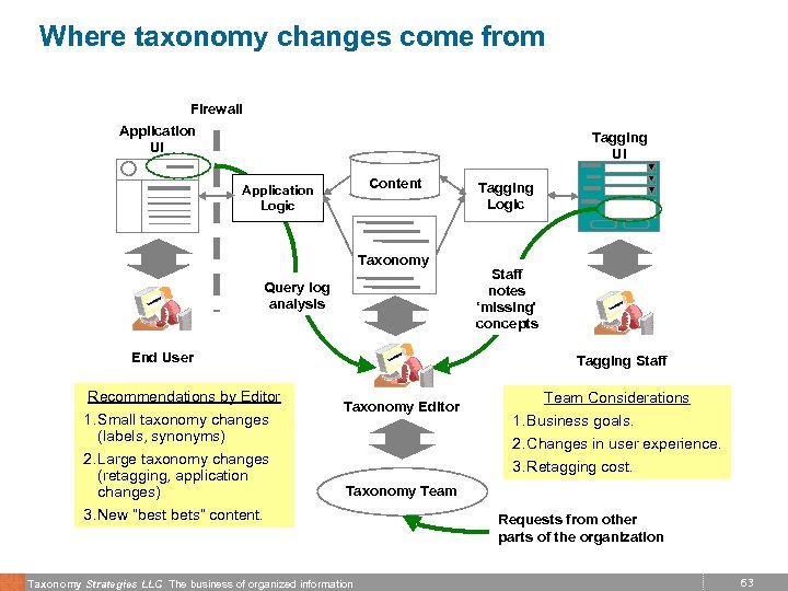 Where taxonomy changes come from Firewall Application UI Tagging UI Content Application Logic Taxonomy