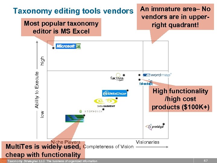 Taxonomy editing tools vendors An immature area– No Ability to Execute high Most popular