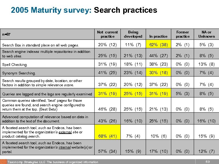 2005 Maturity survey: Search practices Not current practice Being developed In practice Former practice