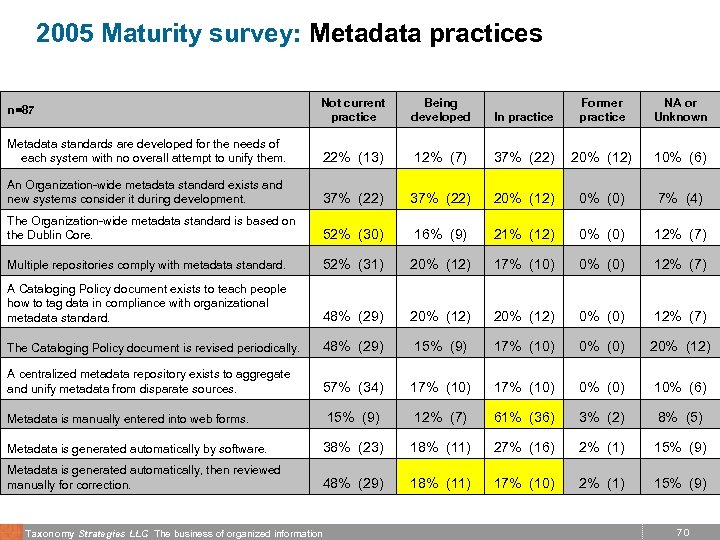 2005 Maturity survey: Metadata practices Not current practice Being developed In practice Former practice