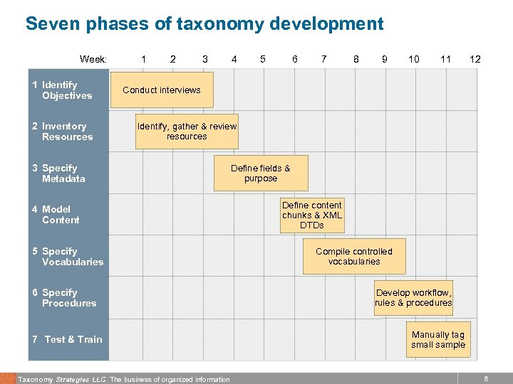 Seven phases of taxonomy development Week: 1 Identify Objectives 2 Inventory Resources 1 2