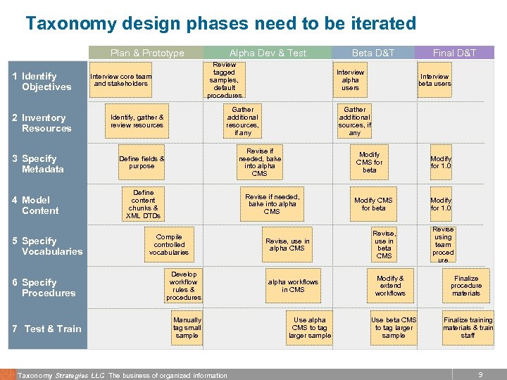 Taxonomy design phases need to be iterated Plan & Prototype 1 Identify Objectives 2