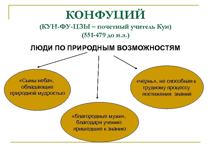 КОНФУЦИЙ (КУН-ФУ-ЦЗЫ – почетный учитель Кун) (551 -479 до н. э. ) ЛЮДИ ПО