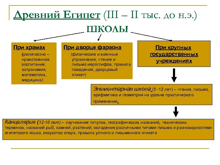 Древний Египет (III – II тыс. до н. э. ) ШКОЛЫ При храмах (религиозно