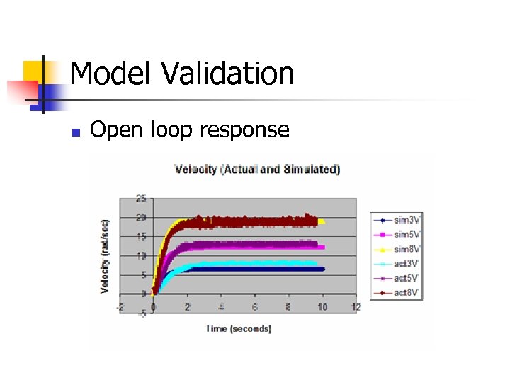 Model Validation n Open loop response 