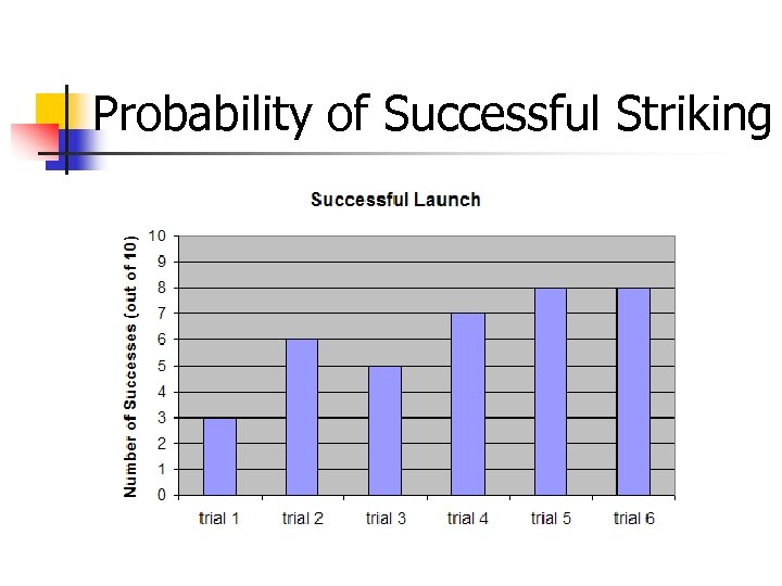 Probability of Successful Striking 