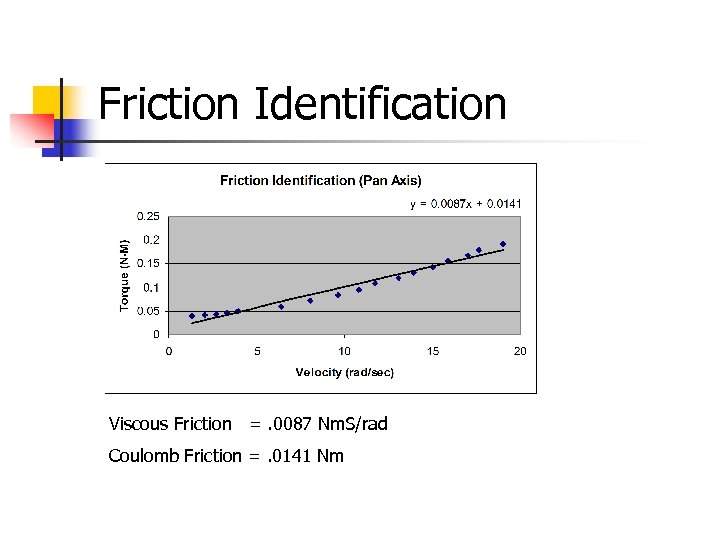 Friction Identification Viscous Friction =. 0087 Nm. S/rad Coulomb Friction =. 0141 Nm 