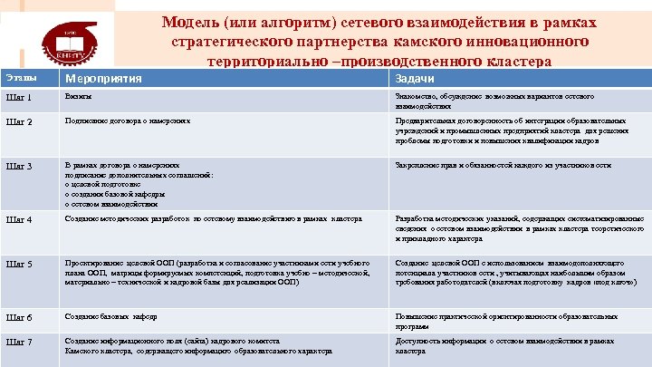 Модель (или алгоритм) сетевого взаимодействия в рамках стратегического партнерства камского инновационного территориально –производственного кластера