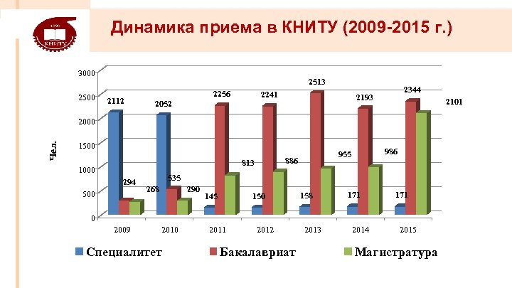Динамика приема в КНИТУ (2009 -2015 г. ) 3000 2513 2112 2256 2241 2052