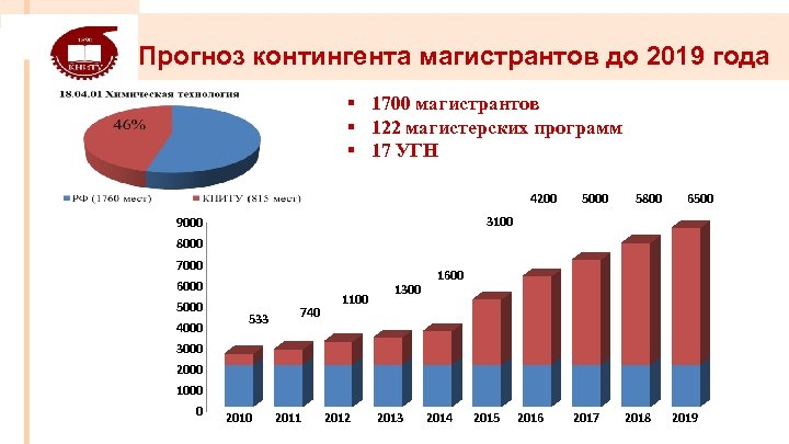Прогноз контингента магистрантов до 2019 года § § § 1700 магистрантов 122 магистерских программ