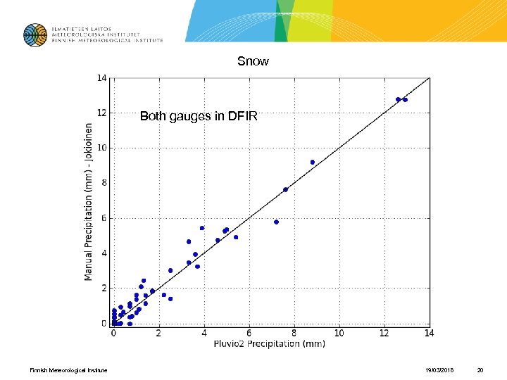 Snow Both gauges in DFIR Finnish Meteorological Institute 19/03/2018 20 