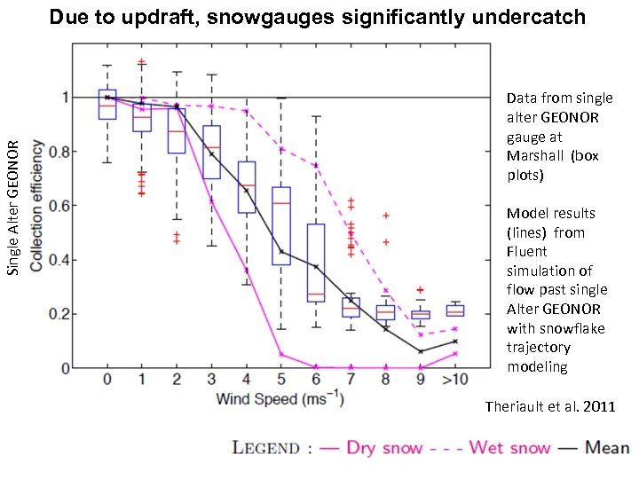 Single Alter GEONOR Due to updraft, snowgauges significantly undercatch Data from single alter GEONOR