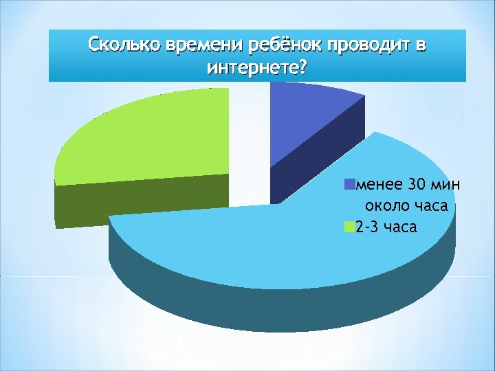 Сколько времени ребёнок проводит в интернете? менее 30 мин около часа 2 -3 часа