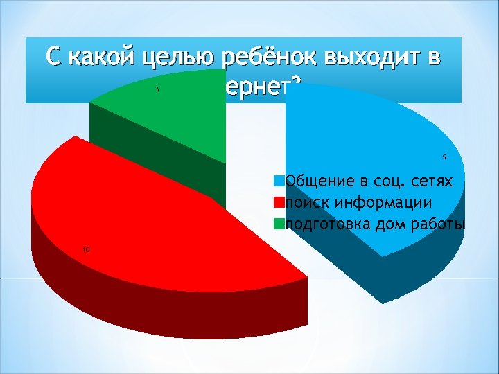 С какой целью ребёнок выходит в интернет? 3 9 Общение в соц. сетях поиск