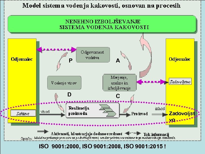 P A D C Zadovoljst vo ISO 9001: 2000, ISO 9001: 2008, ISO 9001: