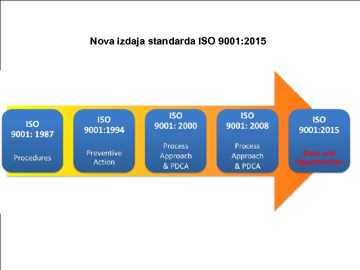 Nova izdaja standarda ISO 9001: 2015 