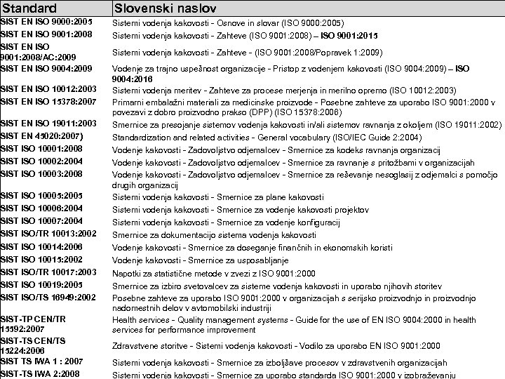 Standard Slovenski naslov SIST EN ISO 9000: 2005 Sistemi vodenja kakovosti - Osnove in