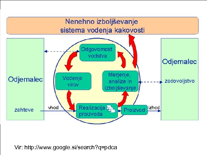 Vir: http: //www. google. si/search? q=pdca 