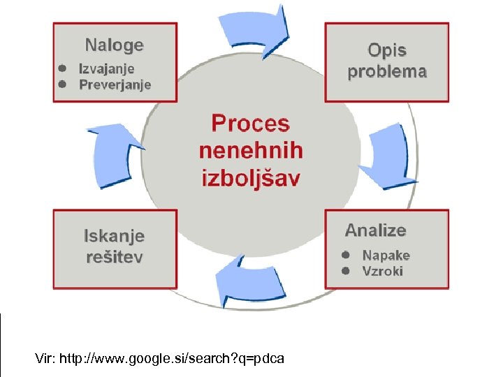 Vir: http: //www. google. si/search? q=pdca 