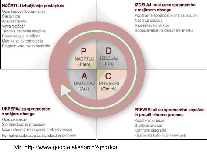 Vir: http: //www. google. si/search? q=pdca 