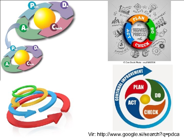 Vir: http: //www. google. si/search? q=pdca 