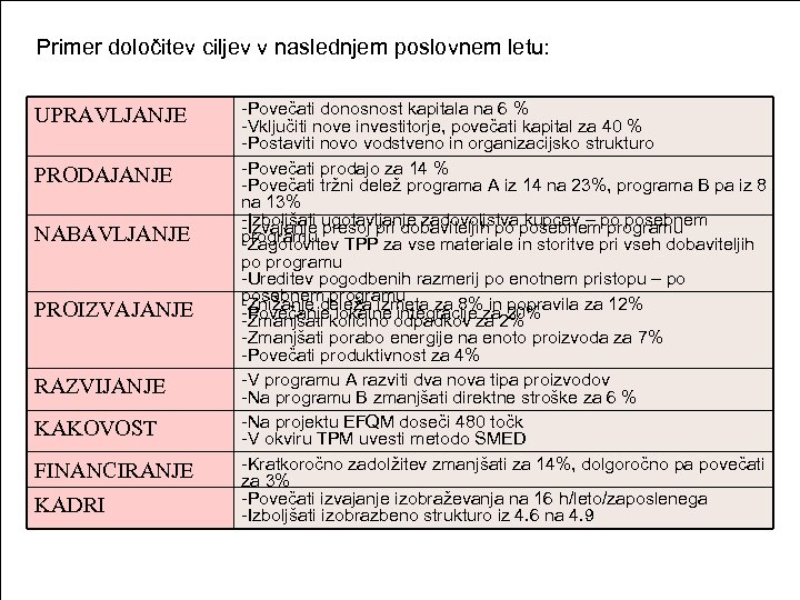 Primer določitev ciljev v naslednjem poslovnem letu: UPRAVLJANJE PRODAJANJE NABAVLJANJE PROIZVAJANJE RAZVIJANJE KAKOVOST FINANCIRANJE