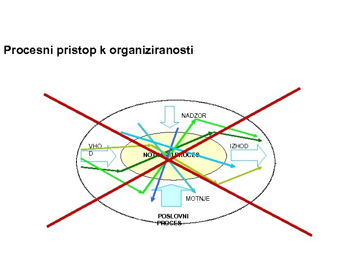 Procesni pristop k organiziranosti NADZOR VHO D IZHOD NOTRANJI PROCES MOTNJE POSLOVNI PROCES 