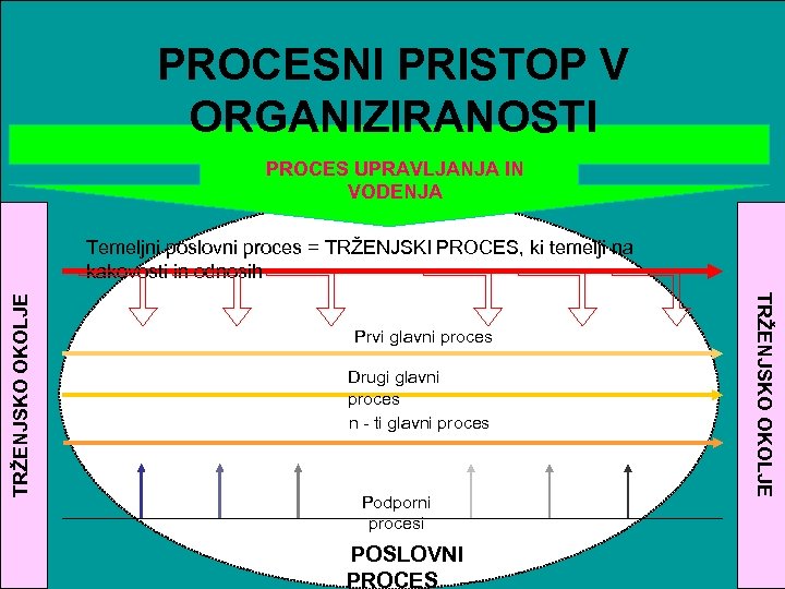 PROCESNI PRISTOP V ORGANIZIRANOSTI SKUPŠČINA DRUŽBE upravljanje NADZORNI SVET PROCES UPRAVLJANJA IN VODENJA =