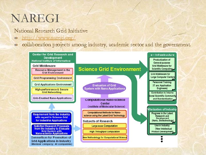 NAREGI National Research Grid Initiative http: //www. naregi. org/ collaboration projects among industry, academic