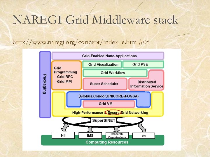 NAREGI Grid Middleware stack http: //www. naregi. org/concept/index_e. html#05 