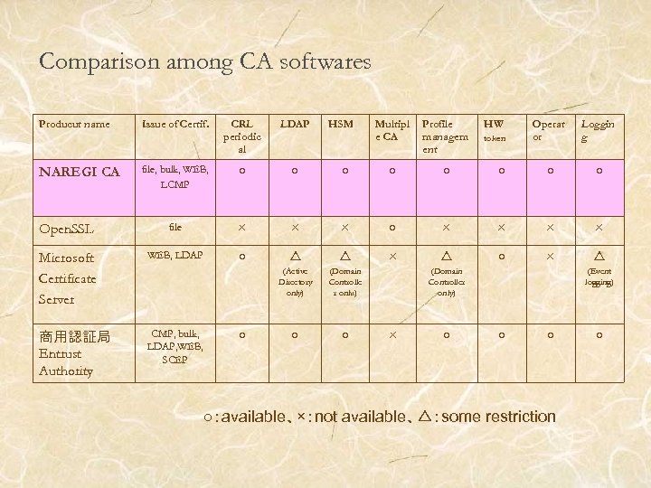 Comparison among CA softwares Producut name CRL periodic al LDAP file, bulk, WEB, LCMP