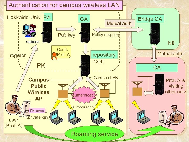 Authentication for campus wireless LAN Hokkaido Univ. ＲＡ ＣＡ Pub key Mutual auth Bridge