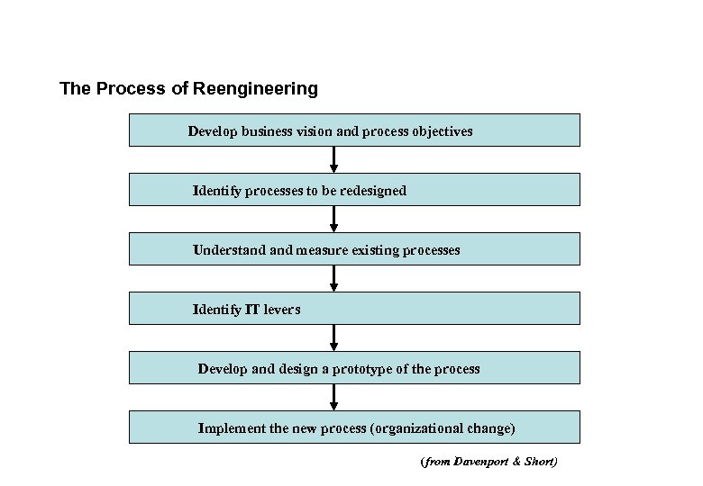 The Process of Reengineering Develop business vision and process objectives Identify processes to be