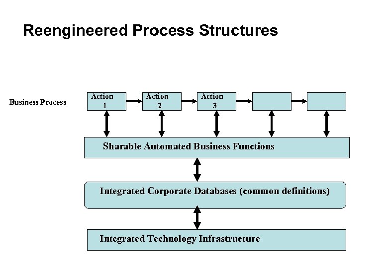 Reengineered Process Structures Business Process Action 1 Action 2 Action 3 Sharable Automated Business