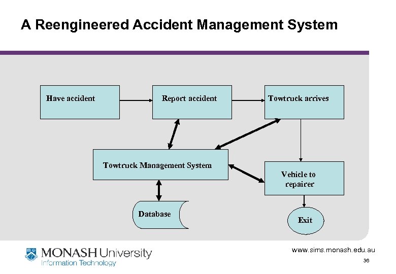 A Reengineered Accident Management System Have accident Report accident Towtruck arrives Towtruck Management System