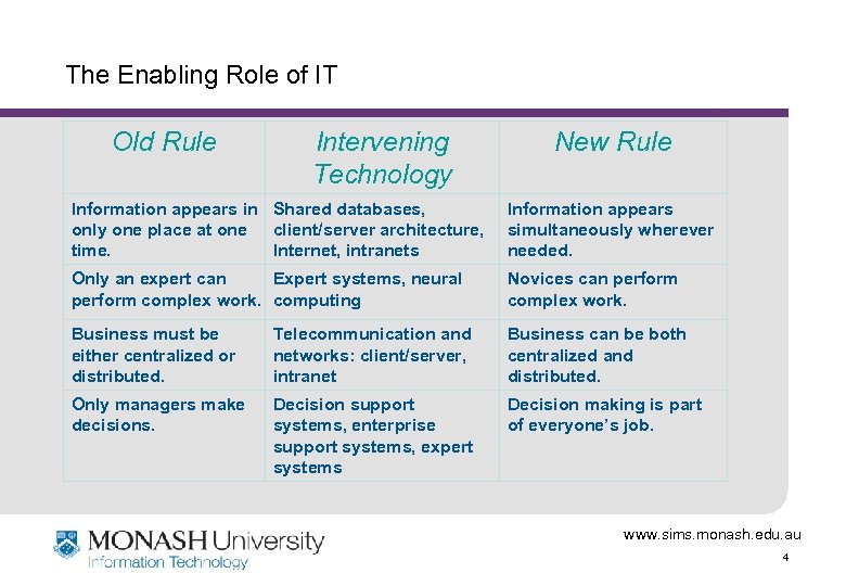 The Enabling Role of IT Old Rule Intervening Technology New Rule Information appears in