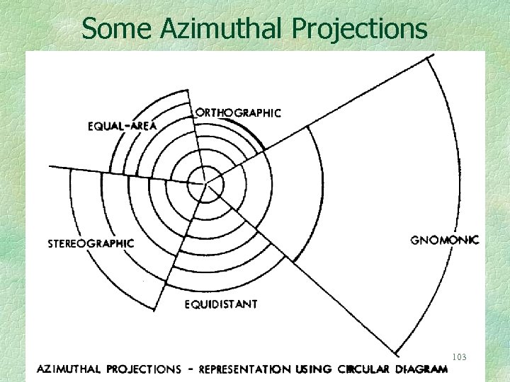 Some Azimuthal Projections 103 