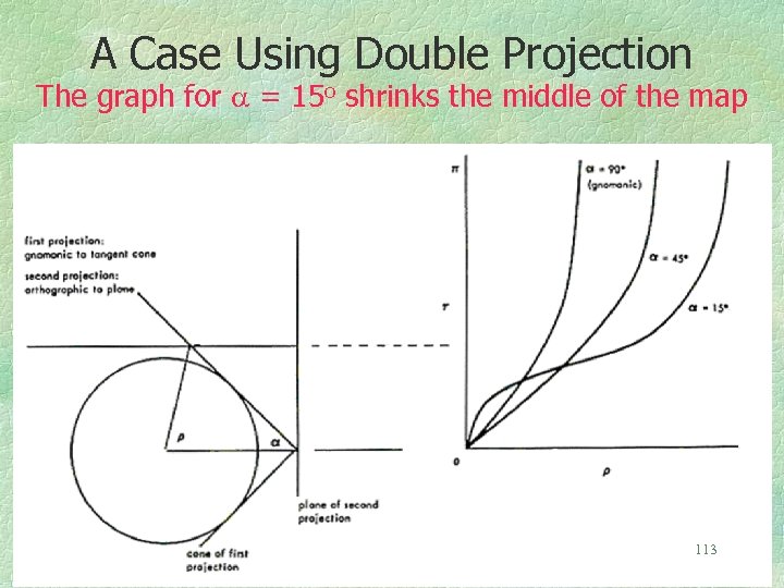 A Case Using Double Projection The graph for = 15 o shrinks the middle