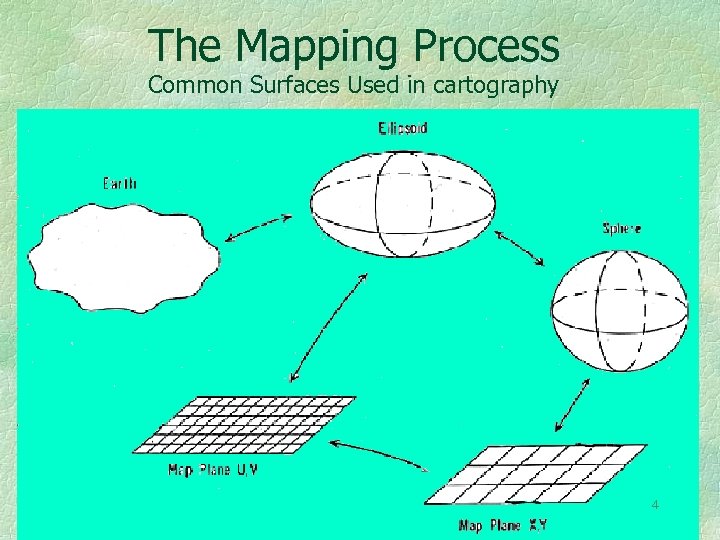 The Mapping Process Common Surfaces Used in cartography 4 