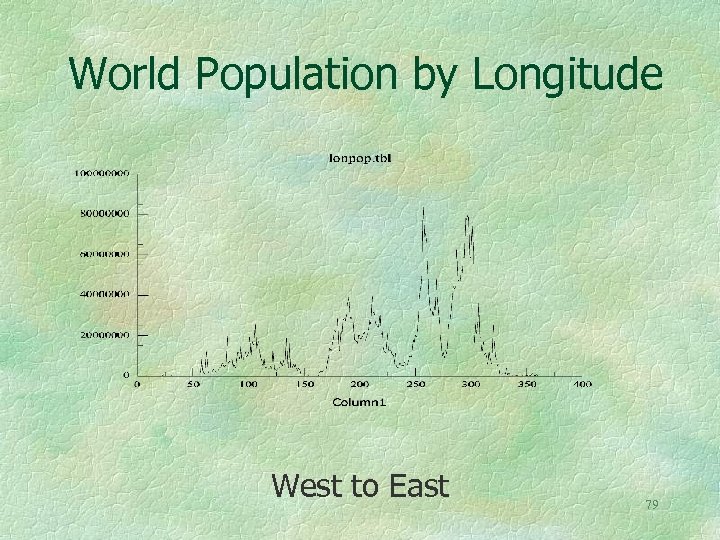 World Population by Longitude West to East 79 