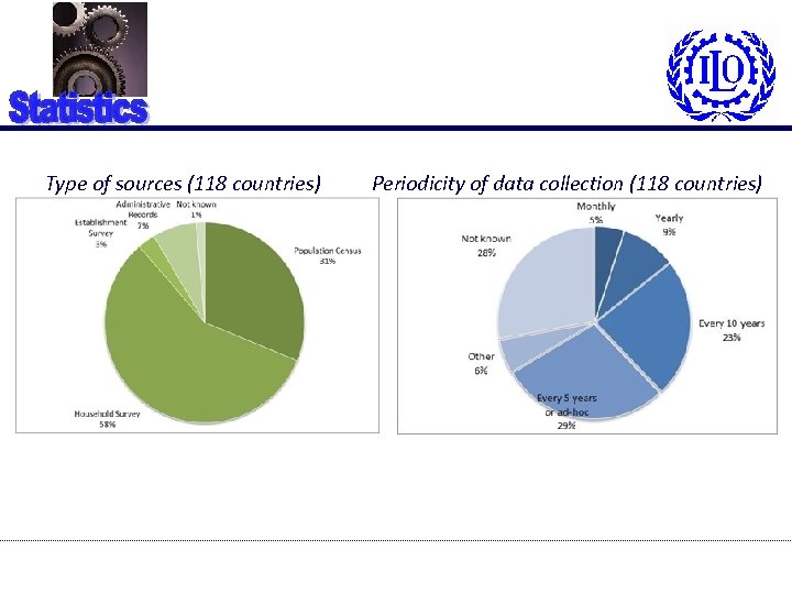 Type of sources (118 countries) Periodicity of data collection (118 countries) 