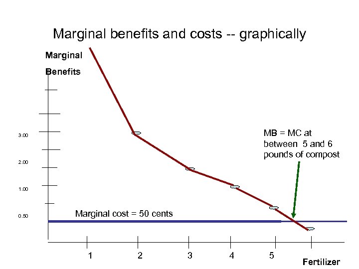 Marginal benefits and costs -- graphically Marginal Benefits MB = MC at between 5