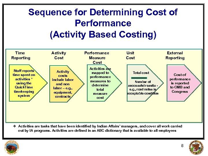 Sequence for Determining Cost of Performance (Activity Based Costing) Time Reporting Staff reports time