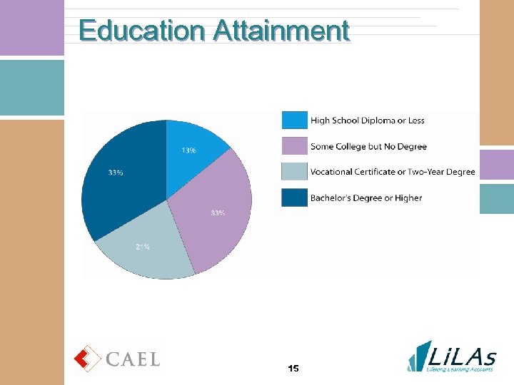 Education Attainment 15 