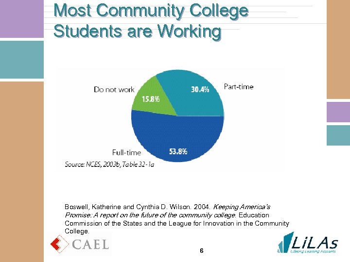 Most Community College Students are Working Boswell, Katherine and Cynthia D. Wilson. 2004. Keeping