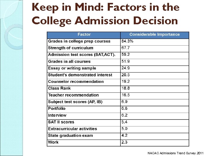 Keep in Mind: Factors in the College Admission Decision NACAC Admissions Trend Survey 2011
